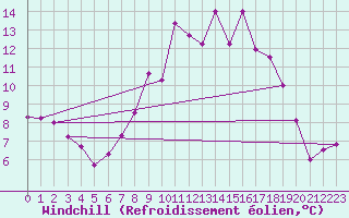Courbe du refroidissement olien pour Dunkeswell Aerodrome
