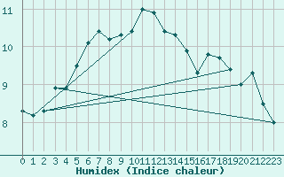 Courbe de l'humidex pour Angermuende