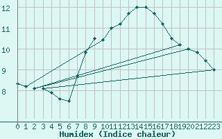 Courbe de l'humidex pour Manschnow