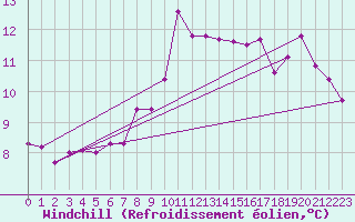 Courbe du refroidissement olien pour Aniane (34)