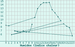 Courbe de l'humidex pour Boscombe Down