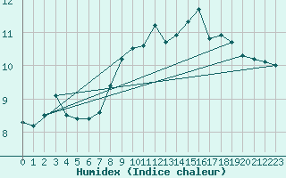 Courbe de l'humidex pour Verneuil (78)