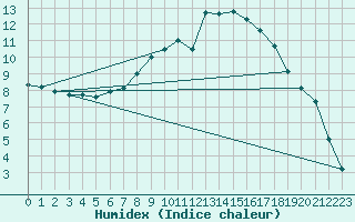 Courbe de l'humidex pour Idar-Oberstein