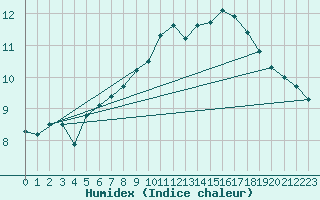 Courbe de l'humidex pour Matro (Sw)