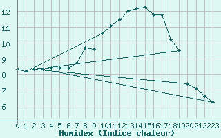 Courbe de l'humidex pour Flhli