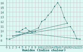 Courbe de l'humidex pour Agde (34)