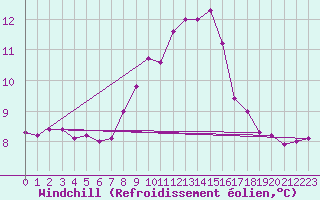 Courbe du refroidissement olien pour Braintree Andrewsfield