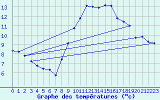 Courbe de tempratures pour Le Mesnil-Esnard (76)