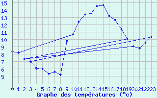 Courbe de tempratures pour Evionnaz
