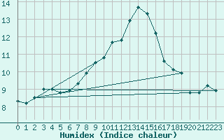 Courbe de l'humidex pour Leba