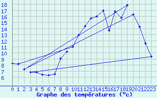 Courbe de tempratures pour La Chapelle-Montreuil (86)