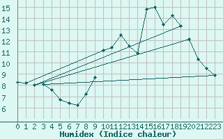 Courbe de l'humidex pour Forceville (80)
