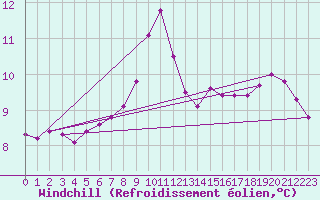 Courbe du refroidissement olien pour Weybourne