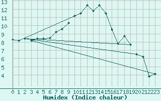 Courbe de l'humidex pour Giessen