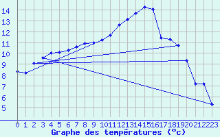 Courbe de tempratures pour Quimperl (29)