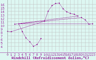Courbe du refroidissement olien pour Verges (Esp)