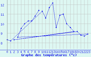 Courbe de tempratures pour Sandillon (45)