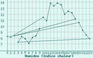 Courbe de l'humidex pour Lamballe (22)