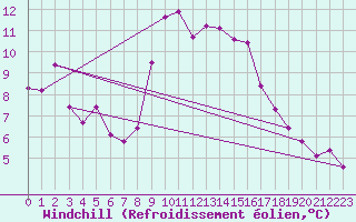 Courbe du refroidissement olien pour Nmes - Garons (30)