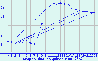 Courbe de tempratures pour Mont-de-Marsan (40)