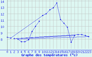 Courbe de tempratures pour Ebersberg-Halbing