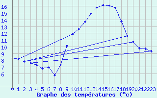 Courbe de tempratures pour Cabestany (66)