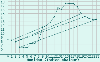 Courbe de l'humidex pour Mont-Rigi (Be)
