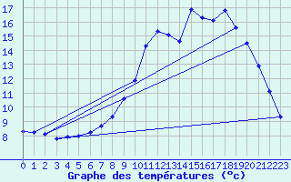 Courbe de tempratures pour Hestrud (59)