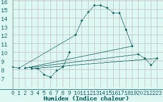 Courbe de l'humidex pour Millau - Soulobres (12)