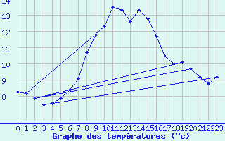 Courbe de tempratures pour Ceahlau Toaca