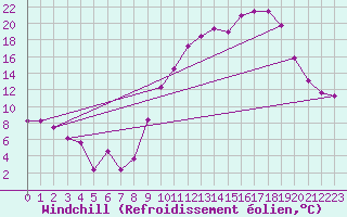 Courbe du refroidissement olien pour Chambry / Aix-Les-Bains (73)