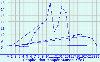 Courbe de tempratures pour Egolzwil
