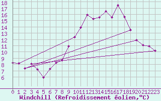 Courbe du refroidissement olien pour Cazalla de la Sierra