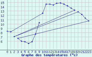 Courbe de tempratures pour Evionnaz