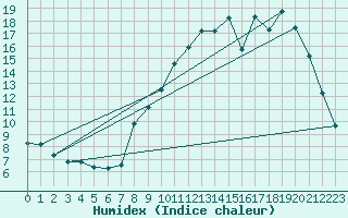 Courbe de l'humidex pour La Chapelle-Montreuil (86)