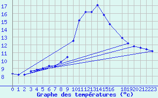 Courbe de tempratures pour Hohrod (68)
