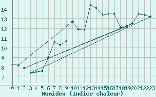 Courbe de l'humidex pour Zinnwald-Georgenfeld