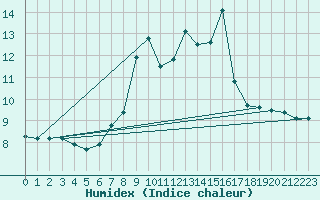 Courbe de l'humidex pour Bala
