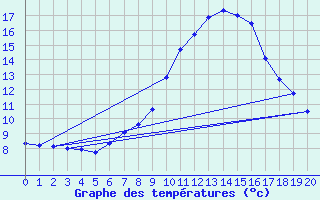 Courbe de tempratures pour Mavrovo