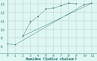 Courbe de l'humidex pour Cobru - Bastogne (Be)