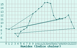 Courbe de l'humidex pour Eisenstadt