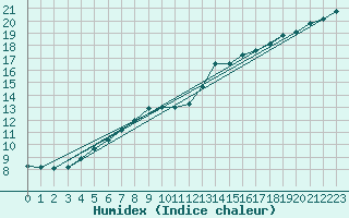 Courbe de l'humidex pour Kernascleden (56)