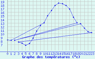 Courbe de tempratures pour Luedenscheid