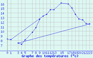 Courbe de tempratures pour Chaumont (Sw)