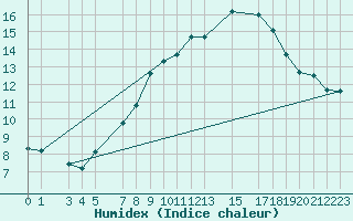 Courbe de l'humidex pour Chaumont (Sw)