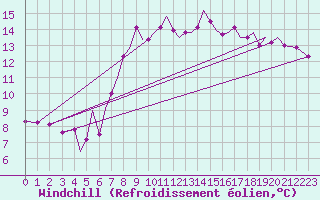 Courbe du refroidissement olien pour Isle Of Man / Ronaldsway Airport