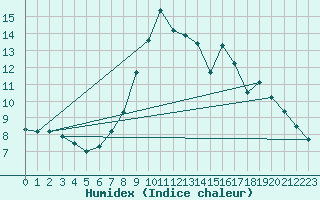 Courbe de l'humidex pour Prackenbach-Neuhaeus