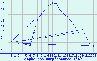 Courbe de tempratures pour Grchen