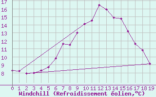 Courbe du refroidissement olien pour Warth