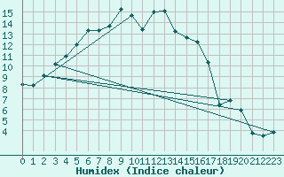 Courbe de l'humidex pour Kauhajoki Kuja-kokko